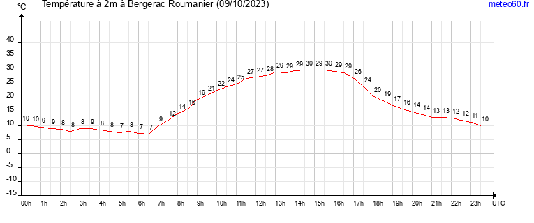 evolution des temperatures