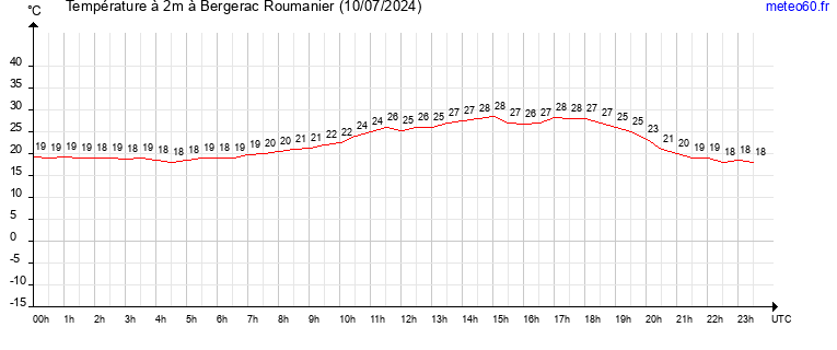 evolution des temperatures