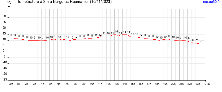 evolution des temperatures