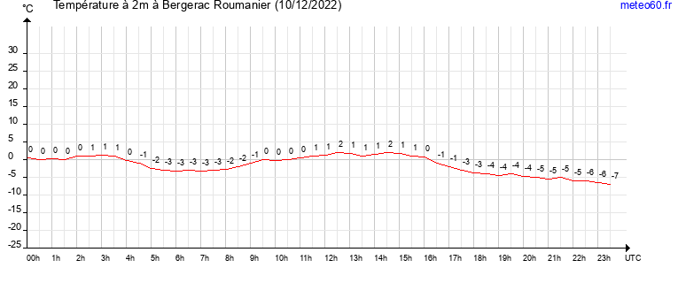 evolution des temperatures