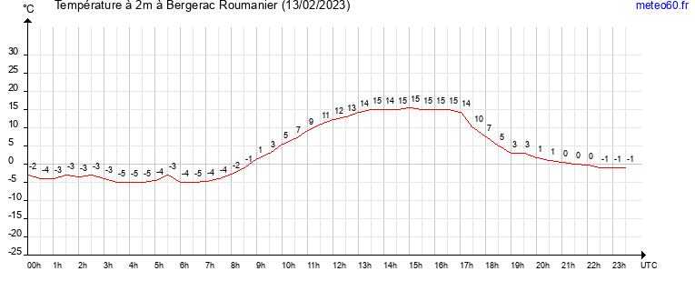 evolution des temperatures