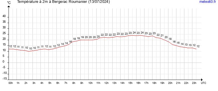 evolution des temperatures