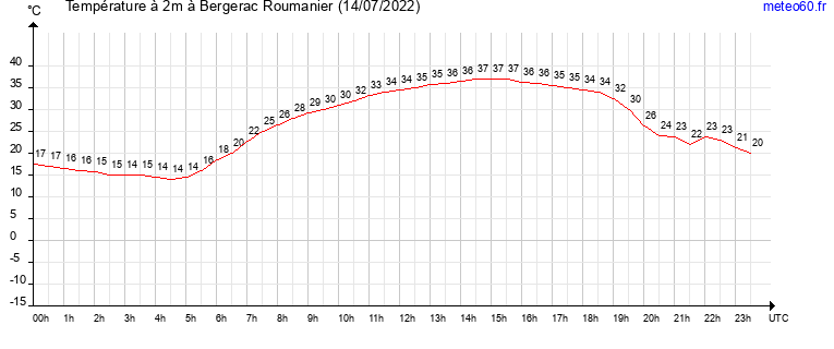 evolution des temperatures