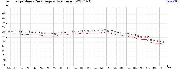 evolution des temperatures