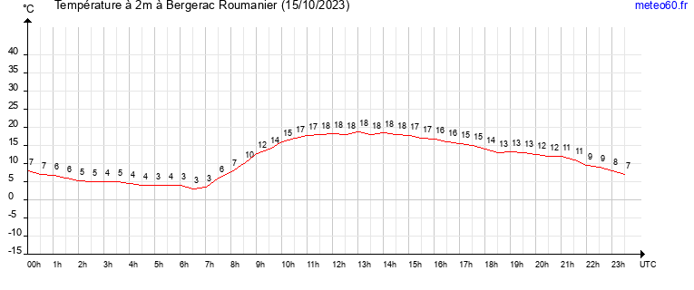 evolution des temperatures