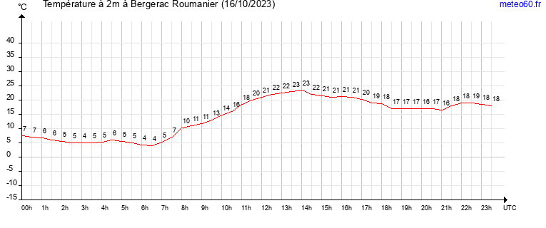 evolution des temperatures