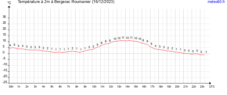 evolution des temperatures