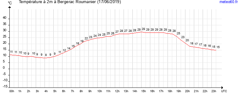 evolution des temperatures