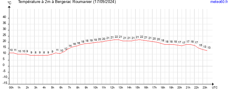 evolution des temperatures