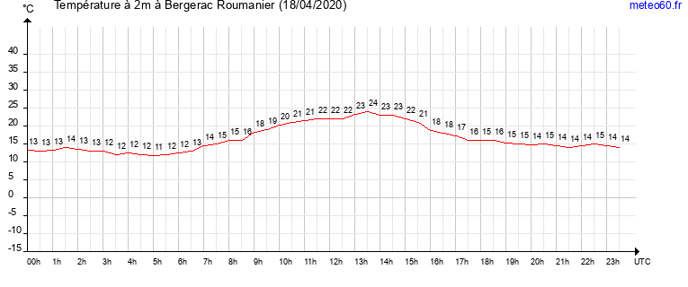 evolution des temperatures