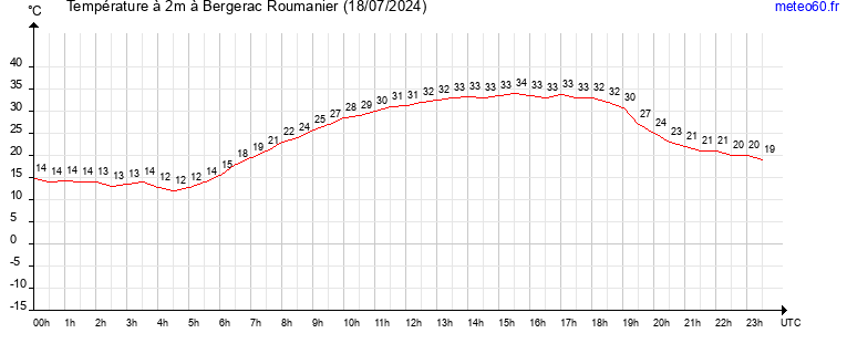 evolution des temperatures