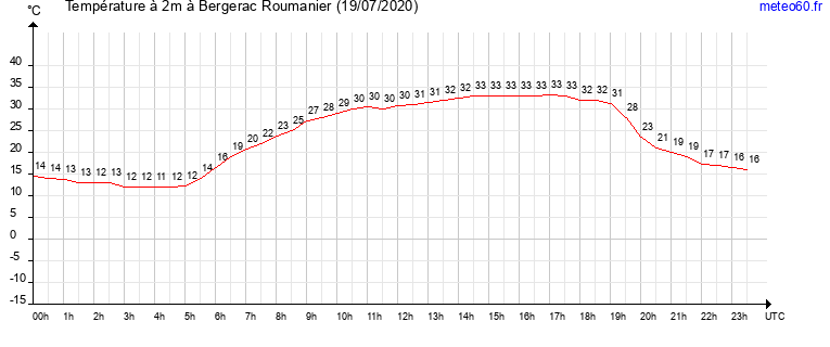 evolution des temperatures