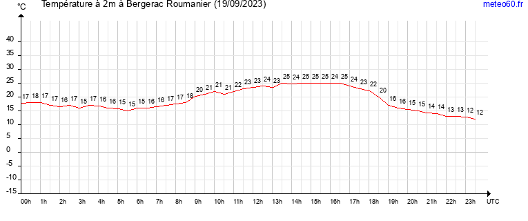 evolution des temperatures