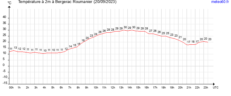 evolution des temperatures