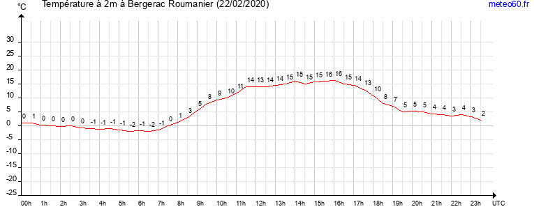 evolution des temperatures