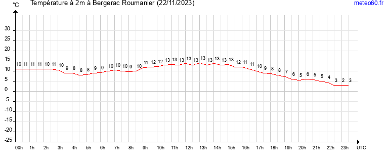 evolution des temperatures