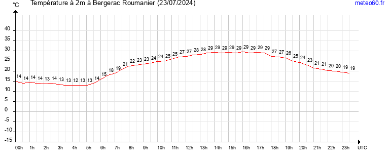 evolution des temperatures