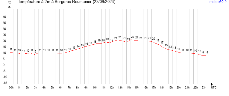 evolution des temperatures