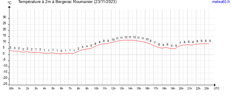 evolution des temperatures