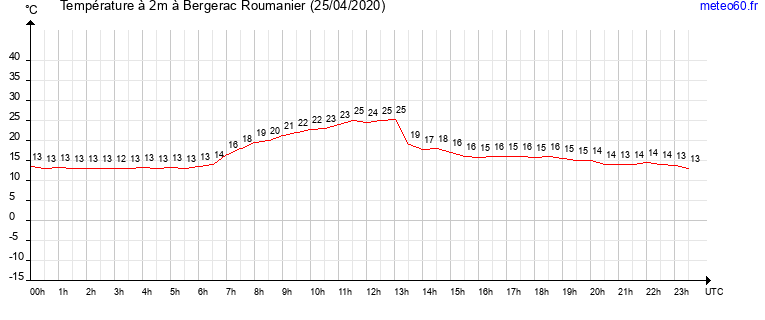 evolution des temperatures