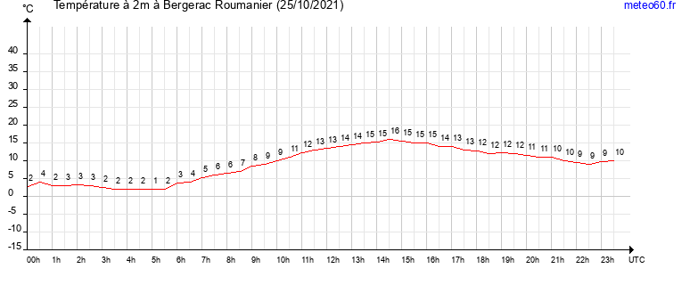 evolution des temperatures