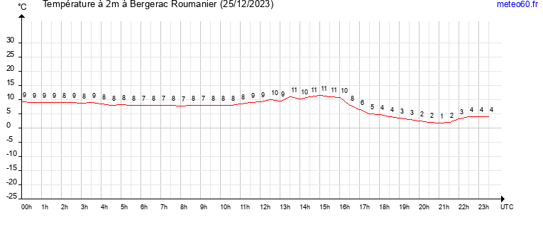 evolution des temperatures