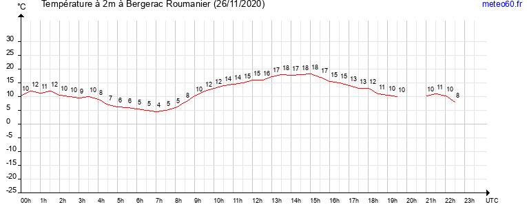 evolution des temperatures