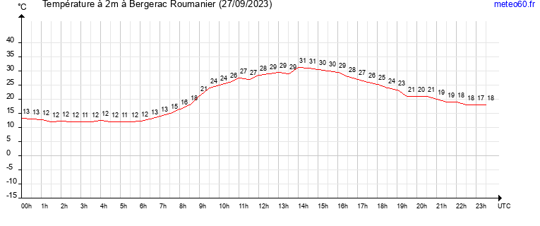 evolution des temperatures