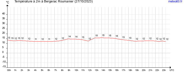 evolution des temperatures