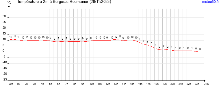 evolution des temperatures