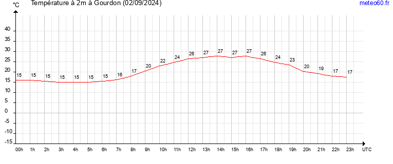 evolution des temperatures