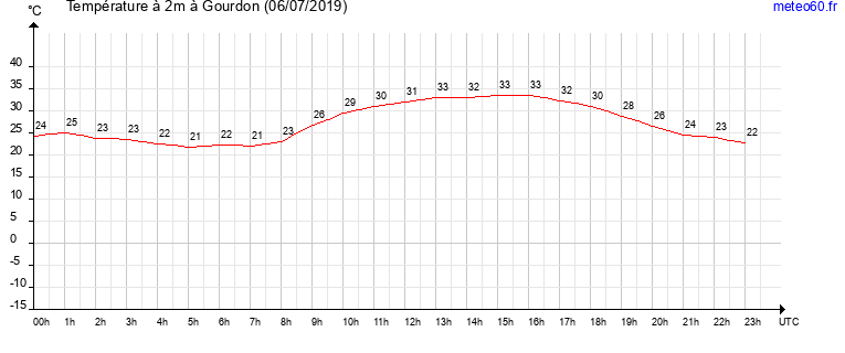 evolution des temperatures