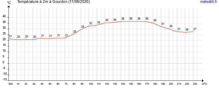 evolution des temperatures