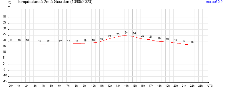 evolution des temperatures