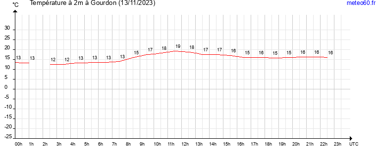 evolution des temperatures