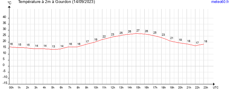 evolution des temperatures