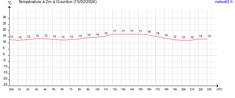 evolution des temperatures