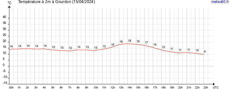 evolution des temperatures