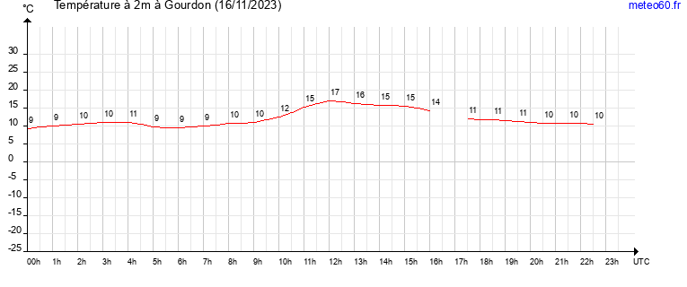 evolution des temperatures