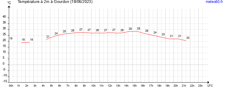 evolution des temperatures