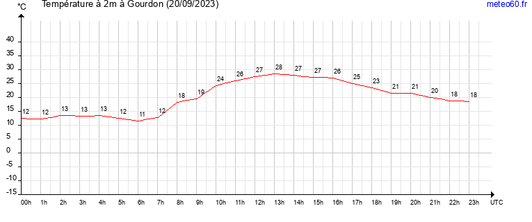 evolution des temperatures