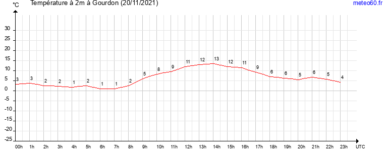 evolution des temperatures