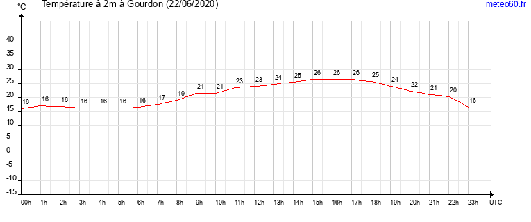 evolution des temperatures