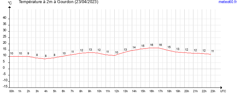 evolution des temperatures