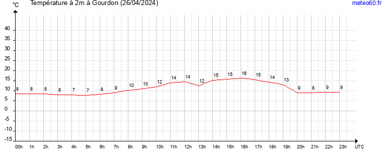 evolution des temperatures