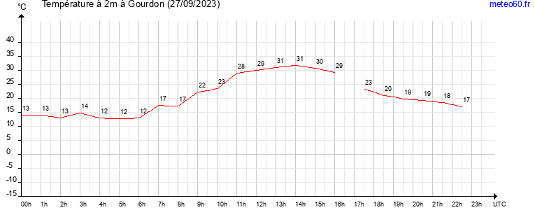 evolution des temperatures