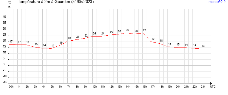 evolution des temperatures