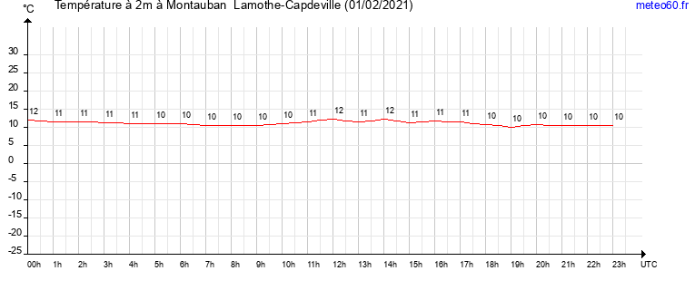 evolution des temperatures