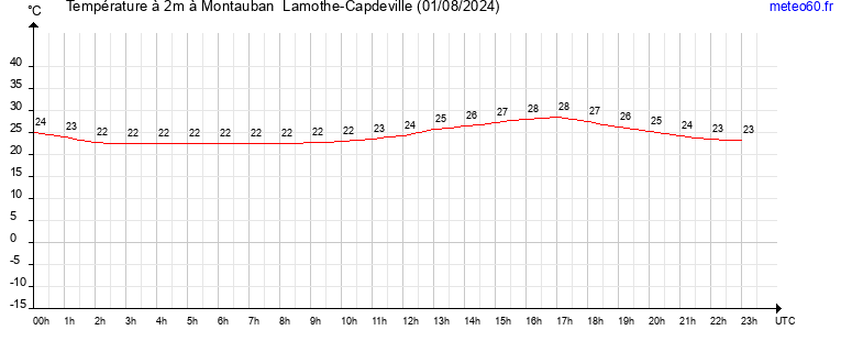 evolution des temperatures