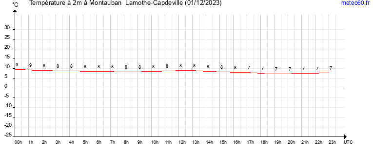 evolution des temperatures